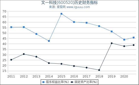 文一科技(600520)股东权益比率、固定资产比率等历史财务指标图 文一科技(600520)股东权益比率、固定资产比率等历史财务指标图