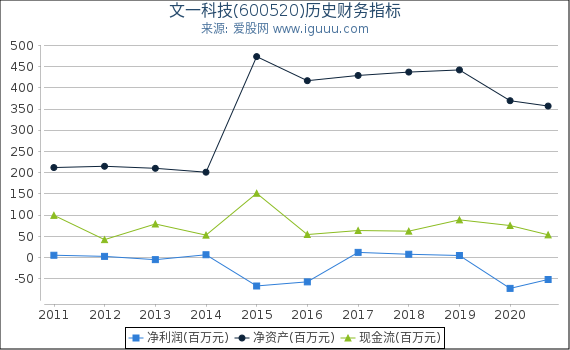 文一科技(600520)股东权益比率、固定资产比率等历史财务指标图 文一科技(600520)股东权益比率、固定资产比率等历史财务指标图