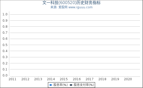 文一科技(600520)股东权益比率、固定资产比率等历史财务指标图 文一科技(600520)股东权益比率、固定资产比率等历史财务指标图