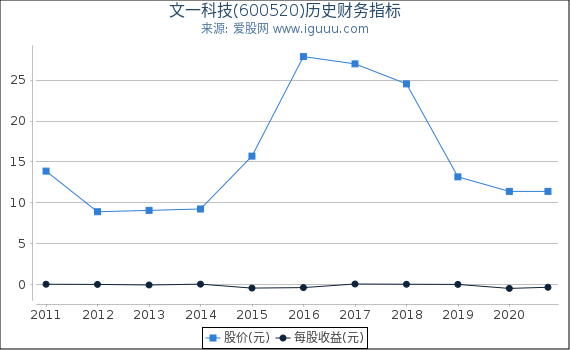 文一科技(600520)股东权益比率、固定资产比率等历史财务指标图 文一科技(600520)股东权益比率、固定资产比率等历史财务指标图