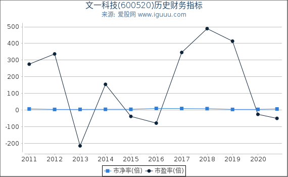 文一科技(600520)股东权益比率、固定资产比率等历史财务指标图 文一科技(600520)股东权益比率、固定资产比率等历史财务指标图