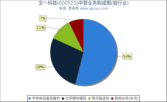 文一科技(600520)主营业务构成图(按行业) 文一科技(600520)主营业务构成图(按行业)