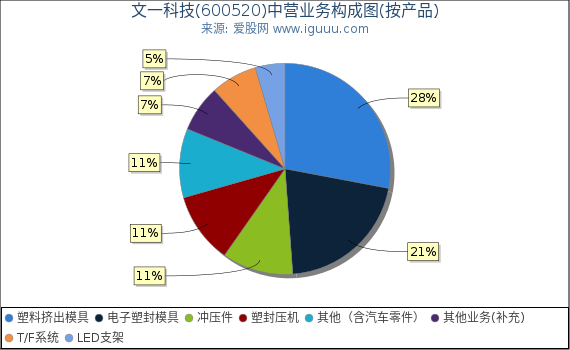 文一科技(600520)主营业务构成图(按产品) 文一科技(600520)主营业务构成图(按产品)