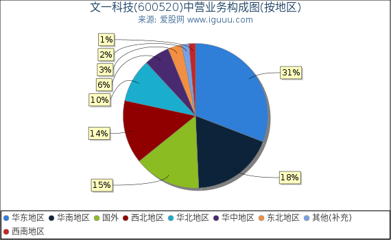 文一科技(600520)主营业务构成图(按地区) 文一科技(600520)主营业务构成图(按地区)