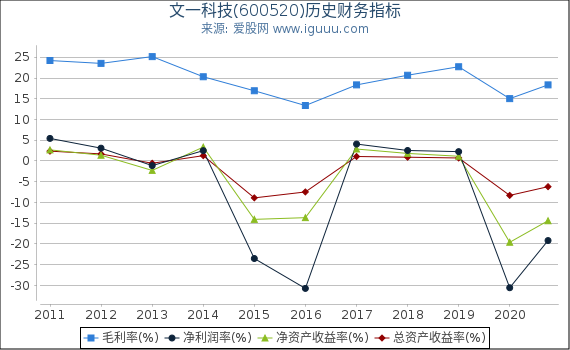 文一科技(600520)股东权益比率、固定资产比率等历史财务指标图 文一科技(600520)股东权益比率、固定资产比率等历史财务指标图