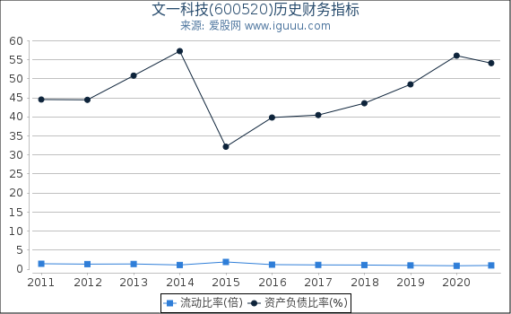文一科技(600520)股东权益比率、固定资产比率等历史财务指标图 文一科技(600520)股东权益比率、固定资产比率等历史财务指标图