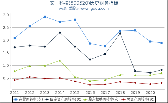 文一科技(600520)股东权益比率、固定资产比率等历史财务指标图 文一科技(600520)股东权益比率、固定资产比率等历史财务指标图