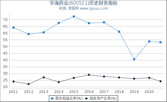 华海药业(600521)股东权益比率、固定资产比率等历史财务指标图 华海药业(600521)股东权益比率、固定资产比率等历史财务指标图