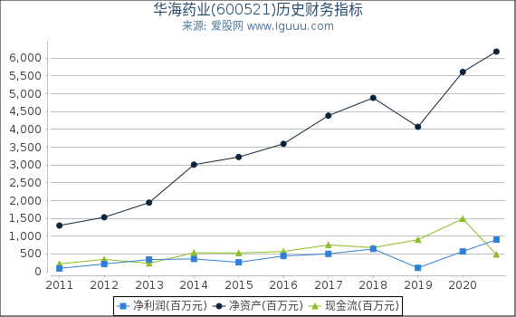 华海药业(600521)股东权益比率、固定资产比率等历史财务指标图 华海药业(600521)股东权益比率、固定资产比率等历史财务指标图