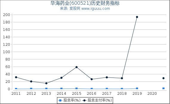 华海药业(600521)股东权益比率、固定资产比率等历史财务指标图 华海药业(600521)股东权益比率、固定资产比率等历史财务指标图