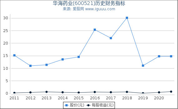华海药业(600521)股东权益比率、固定资产比率等历史财务指标图 华海药业(600521)股东权益比率、固定资产比率等历史财务指标图
