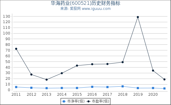 华海药业(600521)股东权益比率、固定资产比率等历史财务指标图 华海药业(600521)股东权益比率、固定资产比率等历史财务指标图