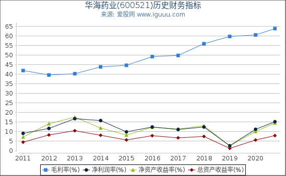 华海药业(600521)股东权益比率、固定资产比率等历史财务指标图 华海药业(600521)股东权益比率、固定资产比率等历史财务指标图