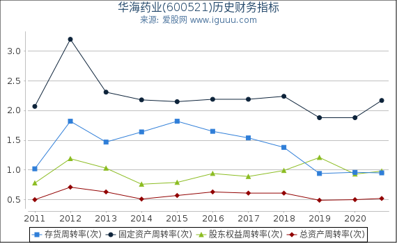 华海药业(600521)股东权益比率、固定资产比率等历史财务指标图 华海药业(600521)股东权益比率、固定资产比率等历史财务指标图