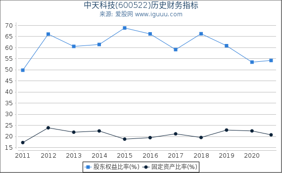 中天科技(600522)股东权益比率、固定资产比率等历史财务指标图 中天科技(600522)股东权益比率、固定资产比率等历史财务指标图