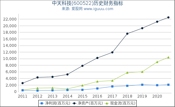 中天科技(600522)股东权益比率、固定资产比率等历史财务指标图 中天科技(600522)股东权益比率、固定资产比率等历史财务指标图