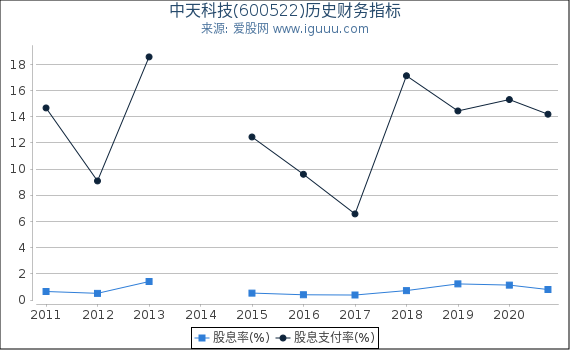 中天科技(600522)股东权益比率、固定资产比率等历史财务指标图 中天科技(600522)股东权益比率、固定资产比率等历史财务指标图