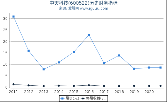中天科技(600522)股东权益比率、固定资产比率等历史财务指标图 中天科技(600522)股东权益比率、固定资产比率等历史财务指标图