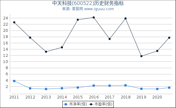 中天科技(600522)股东权益比率、固定资产比率等历史财务指标图 中天科技(600522)股东权益比率、固定资产比率等历史财务指标图