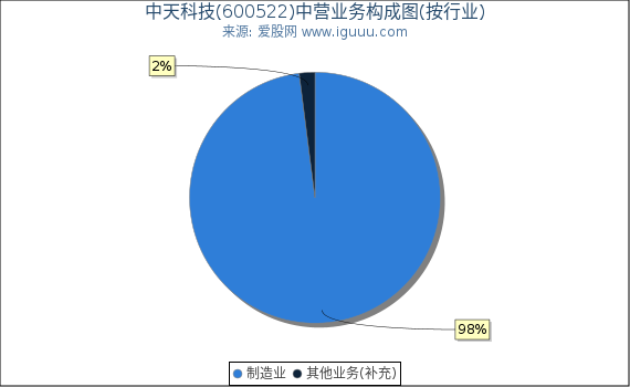 中天科技(600522)主营业务构成图（按行业）