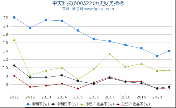 中天科技(600522)股东权益比率、固定资产比率等历史财务指标图 中天科技(600522)股东权益比率、固定资产比率等历史财务指标图