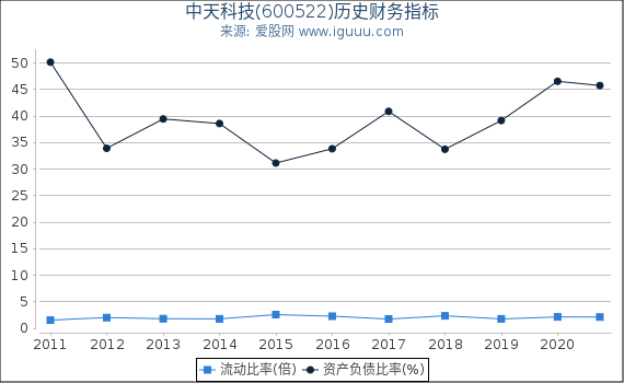 中天科技(600522)股东权益比率、固定资产比率等历史财务指标图 中天科技(600522)股东权益比率、固定资产比率等历史财务指标图