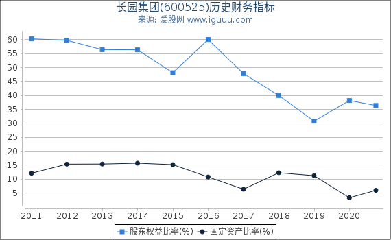 长园集团(600525)股东权益比率、固定资产比率等历史财务指标图 长园集团(600525)股东权益比率、固定资产比率等历史财务指标图
