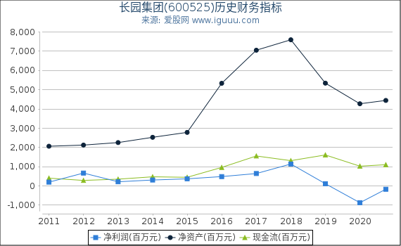 长园集团(600525)股东权益比率、固定资产比率等历史财务指标图 长园集团(600525)股东权益比率、固定资产比率等历史财务指标图