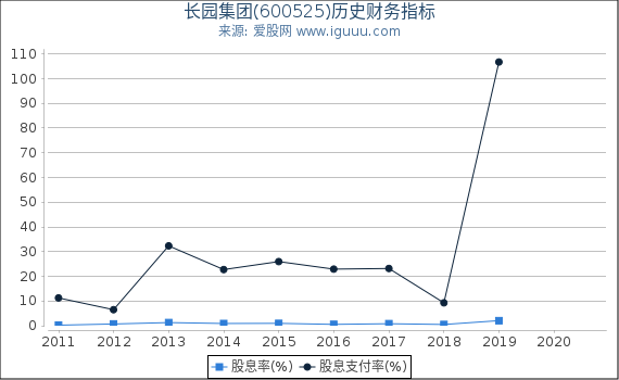 长园集团(600525)股东权益比率、固定资产比率等历史财务指标图 长园集团(600525)股东权益比率、固定资产比率等历史财务指标图
