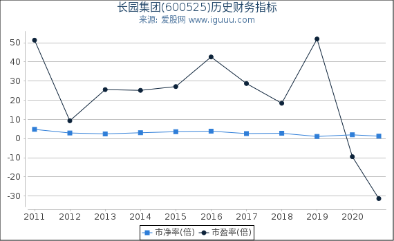 长园集团(600525)股东权益比率、固定资产比率等历史财务指标图 长园集团(600525)股东权益比率、固定资产比率等历史财务指标图