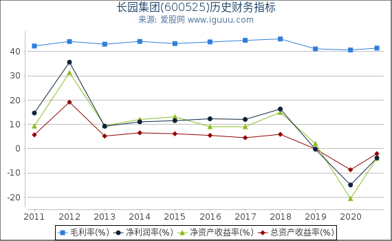 长园集团(600525)股东权益比率、固定资产比率等历史财务指标图 长园集团(600525)股东权益比率、固定资产比率等历史财务指标图