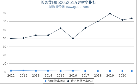 长园集团(600525)股东权益比率、固定资产比率等历史财务指标图 长园集团(600525)股东权益比率、固定资产比率等历史财务指标图