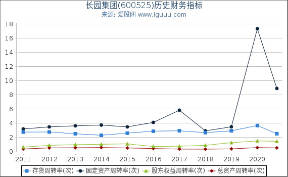 长园集团(600525)股东权益比率、固定资产比率等历史财务指标图 长园集团(600525)股东权益比率、固定资产比率等历史财务指标图