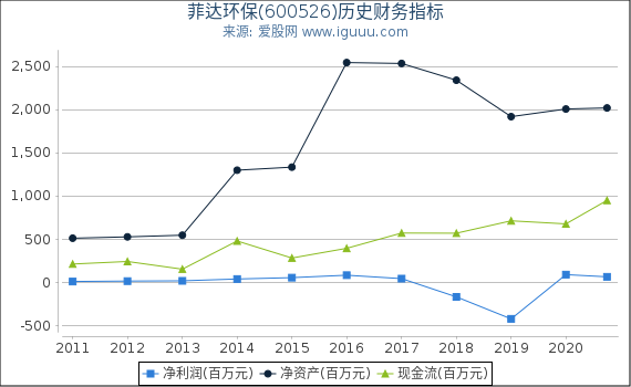菲达环保(600526)股东权益比率、固定资产比率等历史财务指标图 菲达环保(600526)股东权益比率、固定资产比率等历史财务指标图