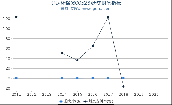 菲达环保(600526)股东权益比率、固定资产比率等历史财务指标图 菲达环保(600526)股东权益比率、固定资产比率等历史财务指标图