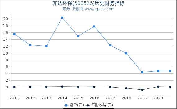 菲达环保(600526)股东权益比率、固定资产比率等历史财务指标图 菲达环保(600526)股东权益比率、固定资产比率等历史财务指标图