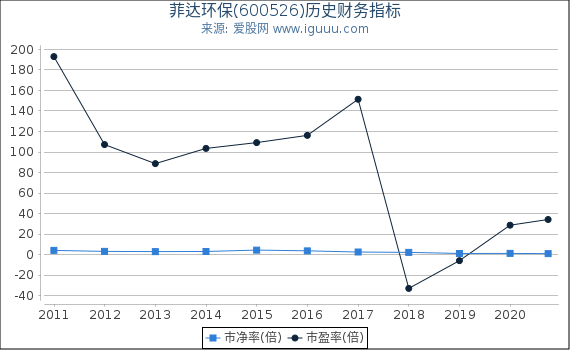 菲达环保(600526)股东权益比率、固定资产比率等历史财务指标图 菲达环保(600526)股东权益比率、固定资产比率等历史财务指标图