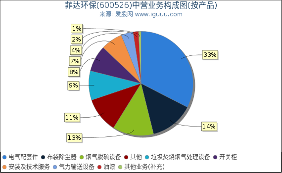 菲达环保(600526)主营业务构成图(按产品) 菲达环保(600526)主营业务构成图(按产品)