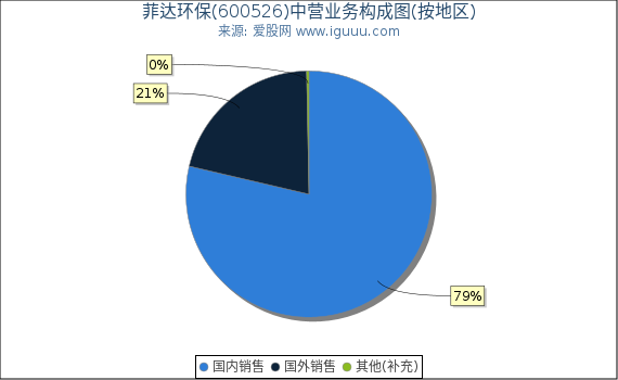 菲达环保(600526)主营业务构成图(按地区) 菲达环保(600526)主营业务构成图(按地区)