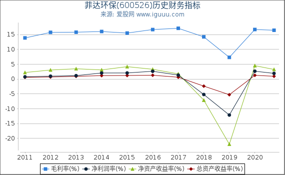 菲达环保(600526)股东权益比率、固定资产比率等历史财务指标图 菲达环保(600526)股东权益比率、固定资产比率等历史财务指标图