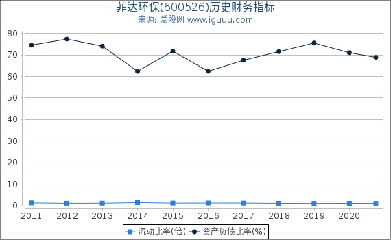 菲达环保(600526)股东权益比率、固定资产比率等历史财务指标图 菲达环保(600526)股东权益比率、固定资产比率等历史财务指标图