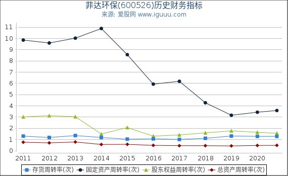 菲达环保(600526)股东权益比率、固定资产比率等历史财务指标图 菲达环保(600526)股东权益比率、固定资产比率等历史财务指标图
