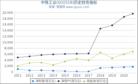 中铁工业(600528)股东权益比率、固定资产比率等历史财务指标图 中铁工业(600528)股东权益比率、固定资产比率等历史财务指标图