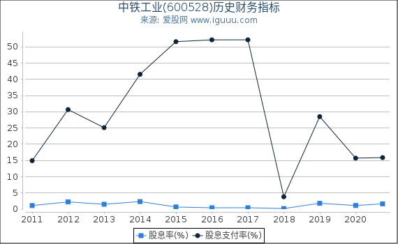 中铁工业(600528)股东权益比率、固定资产比率等历史财务指标图 中铁工业(600528)股东权益比率、固定资产比率等历史财务指标图