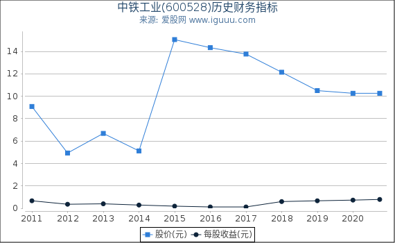 中铁工业(600528)股东权益比率、固定资产比率等历史财务指标图 中铁工业(600528)股东权益比率、固定资产比率等历史财务指标图