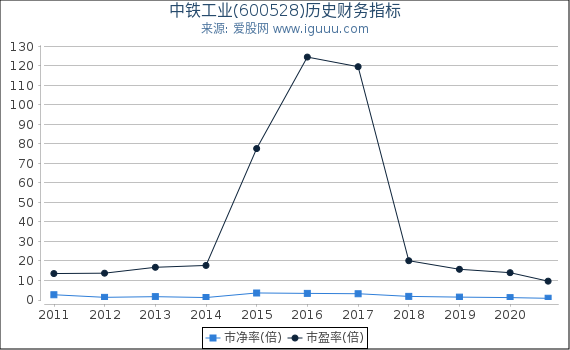 中铁工业(600528)股东权益比率、固定资产比率等历史财务指标图 中铁工业(600528)股东权益比率、固定资产比率等历史财务指标图