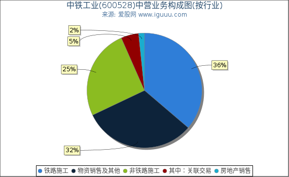 中铁工业(600528)主营业务构成图(按行业) 中铁工业(600528)主营业务构成图(按行业)