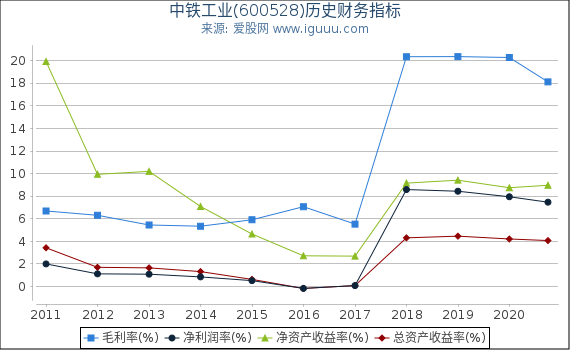 中铁工业(600528)股东权益比率、固定资产比率等历史财务指标图 中铁工业(600528)股东权益比率、固定资产比率等历史财务指标图