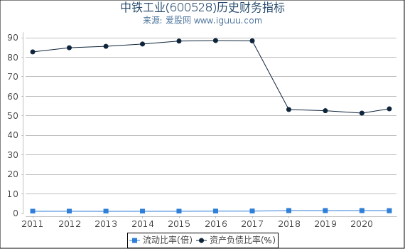 中铁工业(600528)股东权益比率、固定资产比率等历史财务指标图 中铁工业(600528)股东权益比率、固定资产比率等历史财务指标图