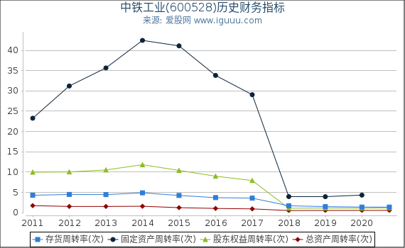 中铁工业(600528)股东权益比率、固定资产比率等历史财务指标图 中铁工业(600528)股东权益比率、固定资产比率等历史财务指标图